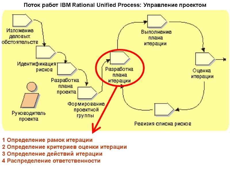 Поток работ IBM Rational Unified Process: Управление проектом 1 Определение рамок итерации 2 Определение